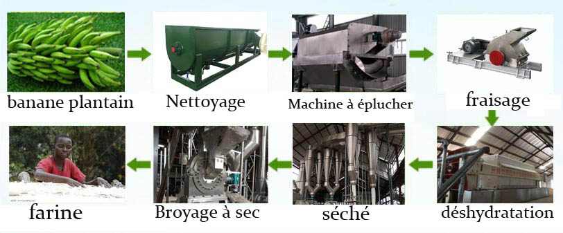 Diagramme de traitement de la farine