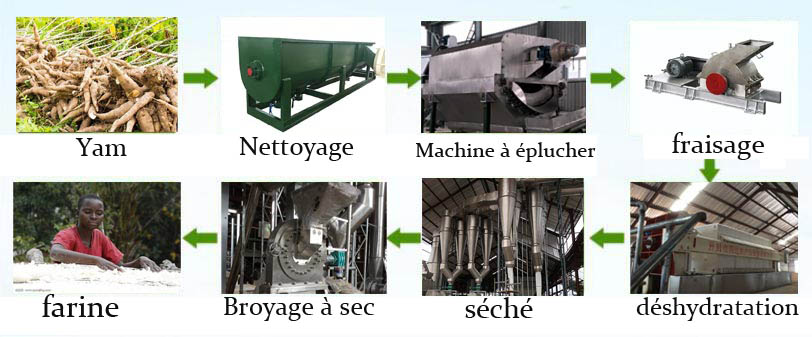 Machine de traitement de poudre d'igname