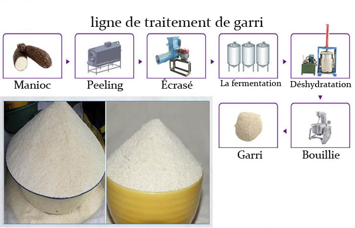 ligne de traitement de garri