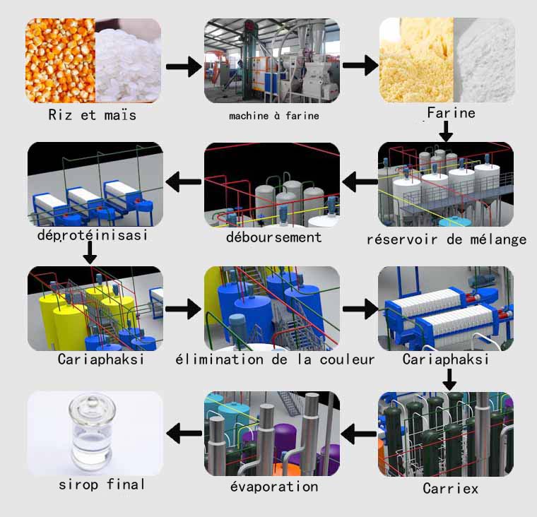 Diagramme de la chaîne de production du sirop