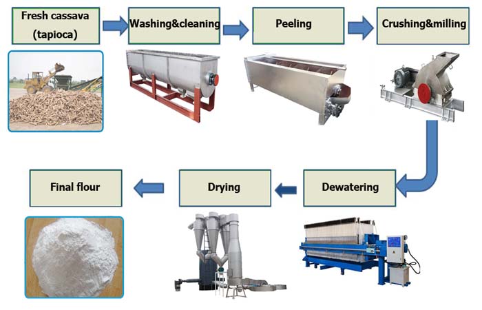 machine-de-traitement-de-farine-de-manioc