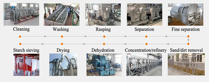 Quel est le processus de fabrication de l'amidon par la machine de traitement de l'amidon de manioc-Usine de production de fécule de pomme de terre de manioc Europe