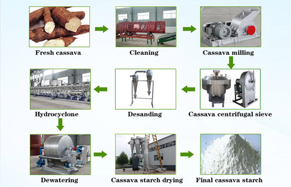 où-acheter-une-machine-de-polboricing-pour-le-traitement-de-l'amidon-de-manioc-machine-industrielle-pour-la-fabrication-de-farine-de-tapioca-machine-de-traitement-du-manioc